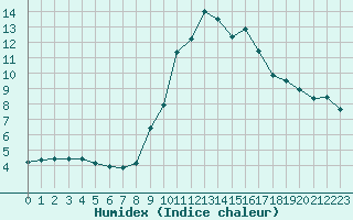 Courbe de l'humidex pour Pinsot (38)