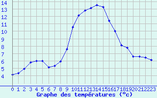 Courbe de tempratures pour Lans-en-Vercors - Les Allires (38)