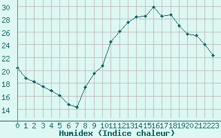 Courbe de l'humidex pour Saint-Philbert-de-Grand-Lieu (44)