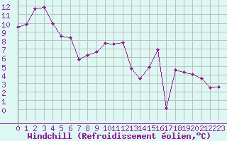 Courbe du refroidissement olien pour Auxerre-Perrigny (89)