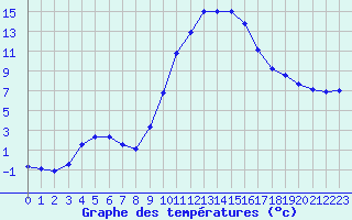 Courbe de tempratures pour Anglars St-Flix(12)