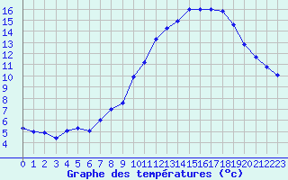 Courbe de tempratures pour Mont-Aigoual (30)