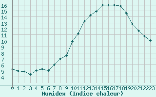 Courbe de l'humidex pour Mont-Aigoual (30)