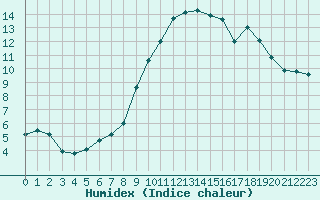 Courbe de l'humidex pour Clermont-Ferrand (63)