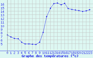 Courbe de tempratures pour Neuville-de-Poitou (86)