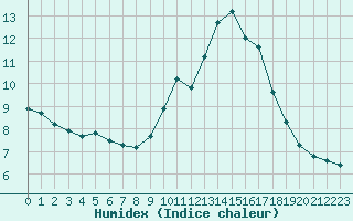 Courbe de l'humidex pour Saint-Romain-de-Colbosc (76)