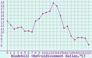 Courbe du refroidissement olien pour Albi (81)
