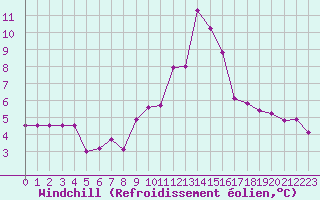 Courbe du refroidissement olien pour Brianon (05)