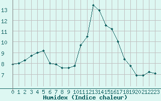 Courbe de l'humidex pour Saint-Yrieix-le-Djalat (19)