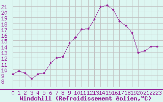 Courbe du refroidissement olien pour Cap Cpet (83)