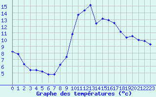 Courbe de tempratures pour Les Pennes-Mirabeau (13)