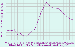 Courbe du refroidissement olien pour Sandillon (45)