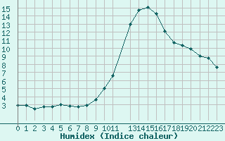 Courbe de l'humidex pour Le Mans (72)