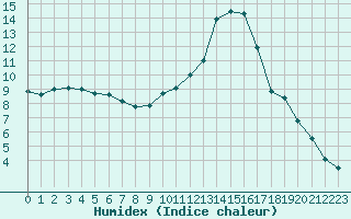 Courbe de l'humidex pour Istres (13)