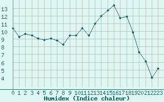 Courbe de l'humidex pour Agen (47)