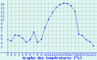 Courbe de tempratures pour Calais / Marck (62)