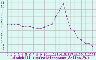 Courbe du refroidissement olien pour Lans-en-Vercors (38)