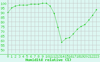 Courbe de l'humidit relative pour Quimper (29)