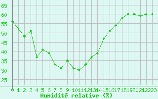 Courbe de l'humidit relative pour Montpellier (34)