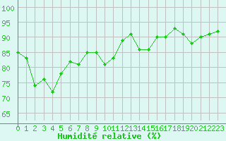 Courbe de l'humidit relative pour Pontoise - Cormeilles (95)