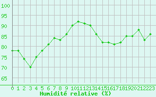 Courbe de l'humidit relative pour Trappes (78)