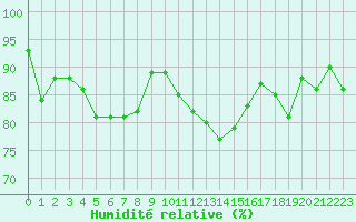 Courbe de l'humidit relative pour Engins (38)