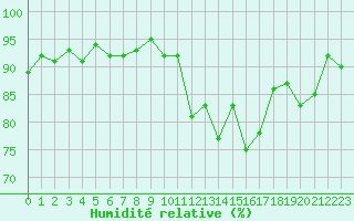 Courbe de l'humidit relative pour Saint-Philbert-de-Grand-Lieu (44)