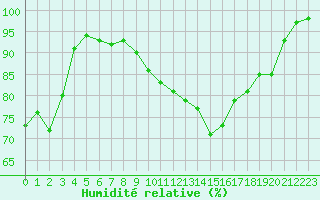 Courbe de l'humidit relative pour Dolembreux (Be)