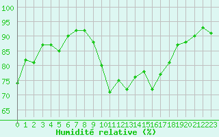 Courbe de l'humidit relative pour Lignerolles (03)