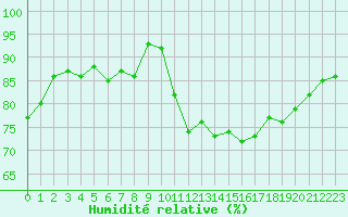 Courbe de l'humidit relative pour Cap de la Hve (76)