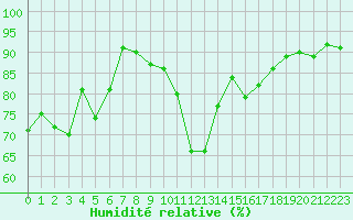 Courbe de l'humidit relative pour Pointe de Socoa (64)