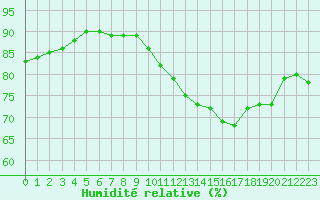 Courbe de l'humidit relative pour Carrion de Calatrava (Esp)