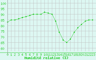 Courbe de l'humidit relative pour Nostang (56)