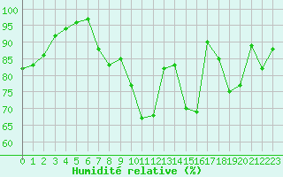 Courbe de l'humidit relative pour Mcon (71)