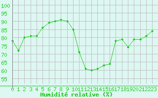 Courbe de l'humidit relative pour Avila - La Colilla (Esp)