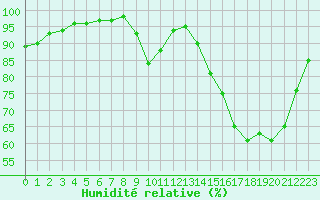 Courbe de l'humidit relative pour Tauxigny (37)