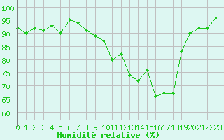Courbe de l'humidit relative pour Lanvoc (29)