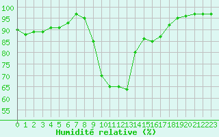 Courbe de l'humidit relative pour Colmar (68)