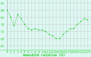 Courbe de l'humidit relative pour Saint-Clment-de-Rivire (34)