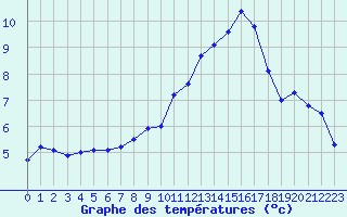 Courbe de tempratures pour Trappes (78)
