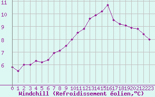Courbe du refroidissement olien pour Albert-Bray (80)