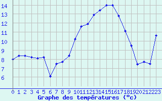 Courbe de tempratures pour Montpellier (34)