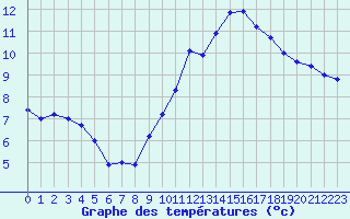 Courbe de tempratures pour Auxerre-Perrigny (89)