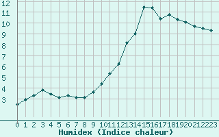 Courbe de l'humidex pour Challes-les-Eaux (73)