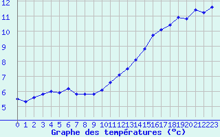 Courbe de tempratures pour Mont-de-Marsan (40)