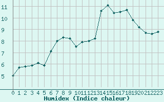 Courbe de l'humidex pour Rennes (35)