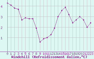 Courbe du refroidissement olien pour Bridel (Lu)
