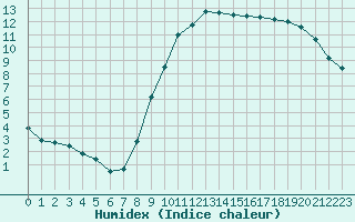 Courbe de l'humidex pour Melun (77)