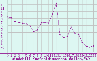 Courbe du refroidissement olien pour Nancy - Ochey (54)