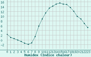 Courbe de l'humidex pour Epinal (88)